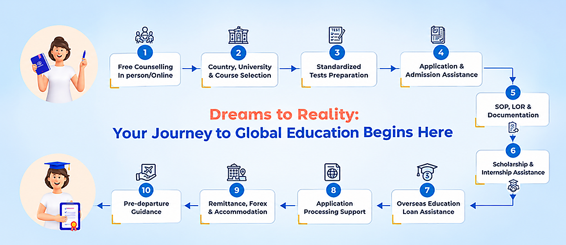Dreams to Reality – Your journey to study abroad starts here with scholarships for students studying abroad and guidance from the best consultancy to study abroad.